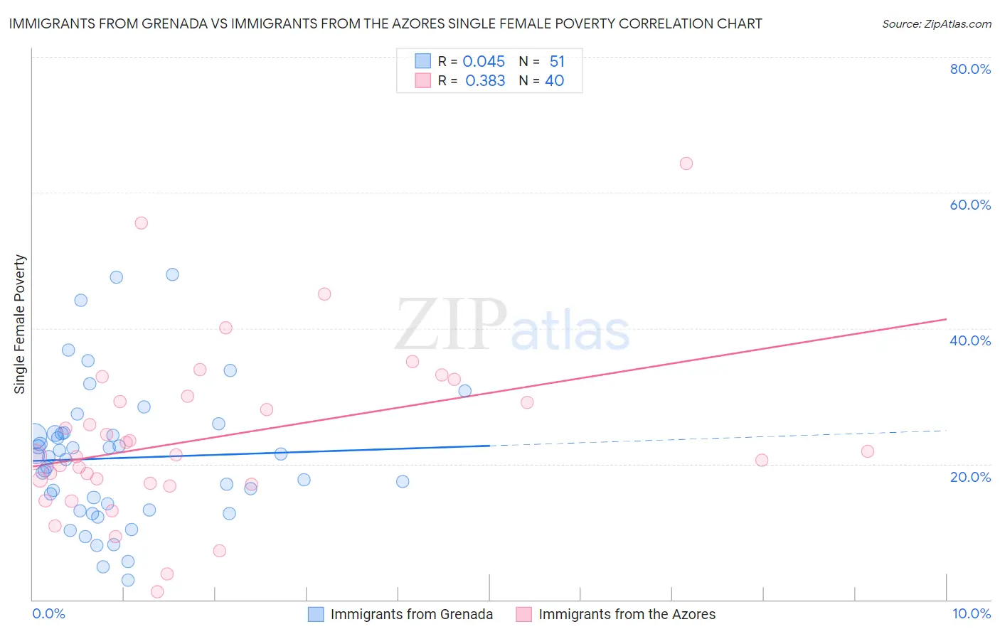 Immigrants from Grenada vs Immigrants from the Azores Single Female Poverty