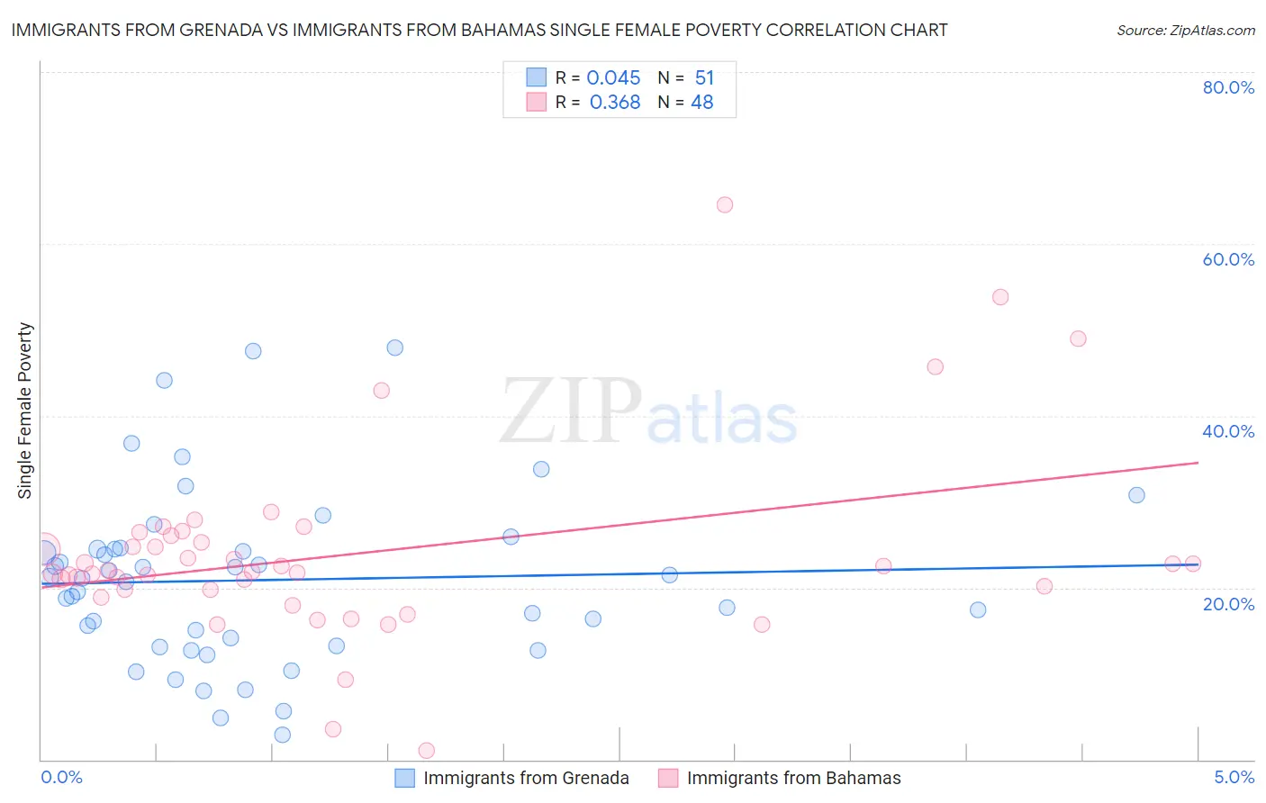Immigrants from Grenada vs Immigrants from Bahamas Single Female Poverty