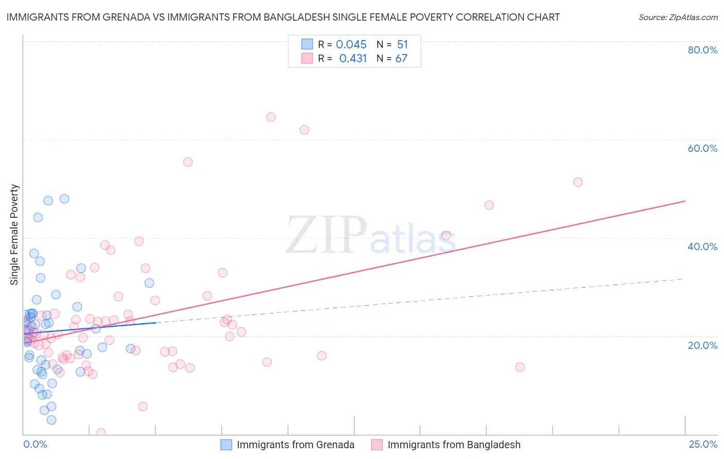 Immigrants from Grenada vs Immigrants from Bangladesh Single Female Poverty