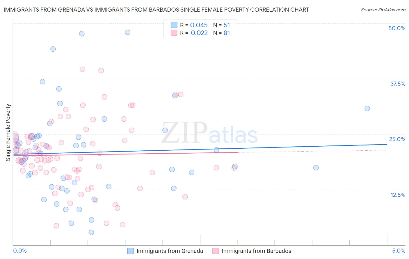 Immigrants from Grenada vs Immigrants from Barbados Single Female Poverty