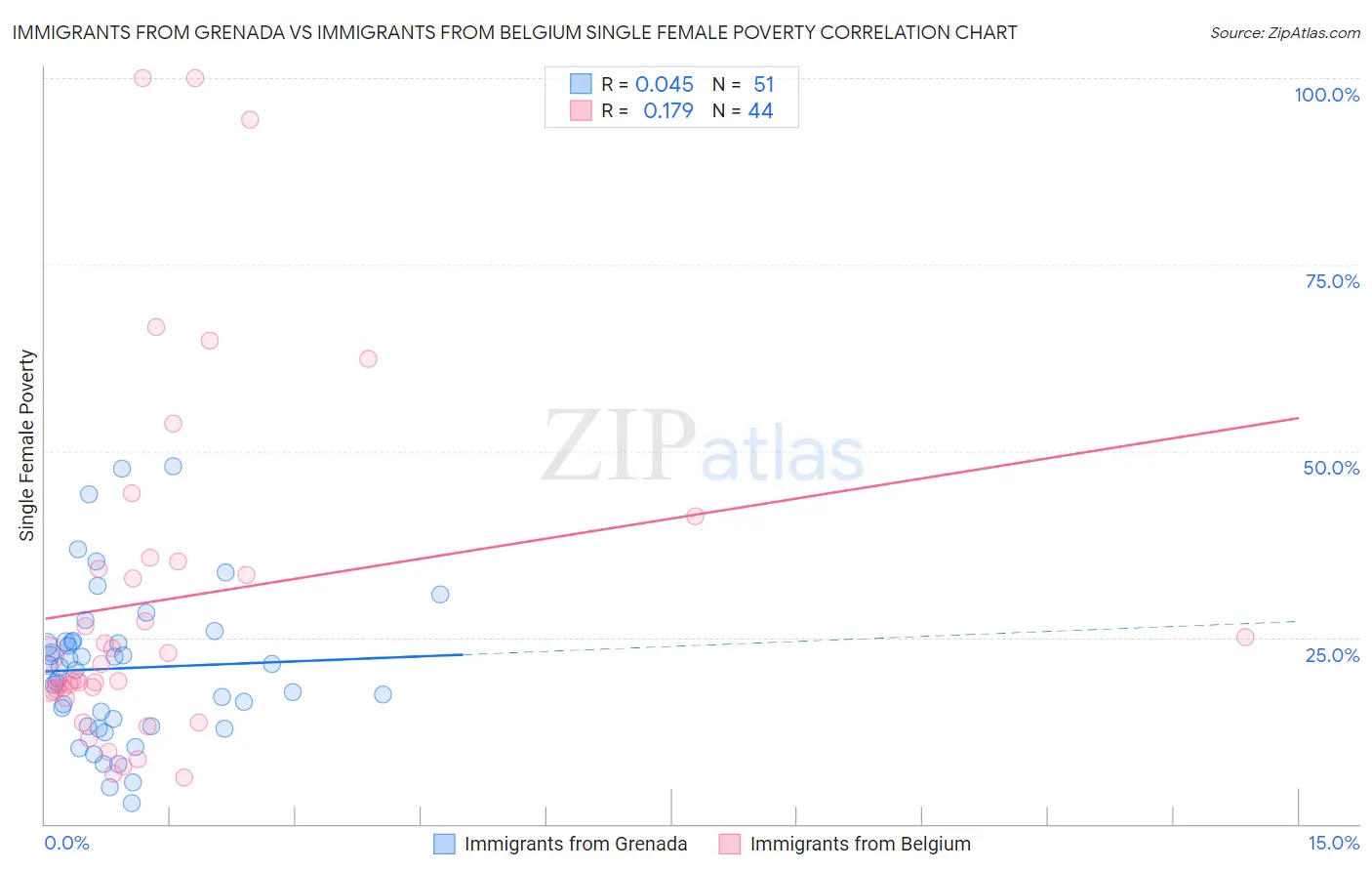 Immigrants from Grenada vs Immigrants from Belgium Single Female Poverty