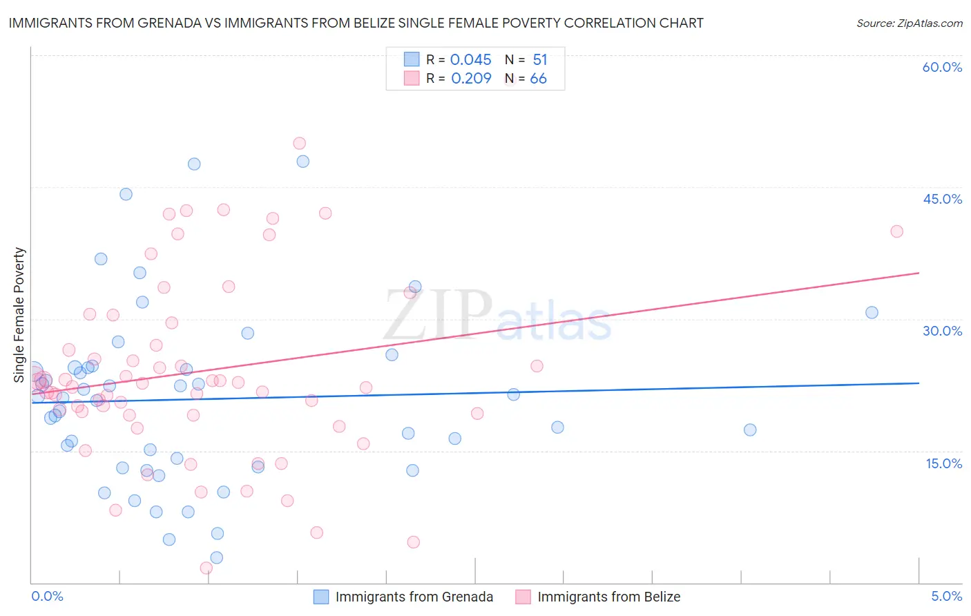 Immigrants from Grenada vs Immigrants from Belize Single Female Poverty