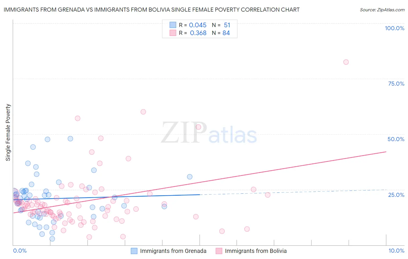 Immigrants from Grenada vs Immigrants from Bolivia Single Female Poverty