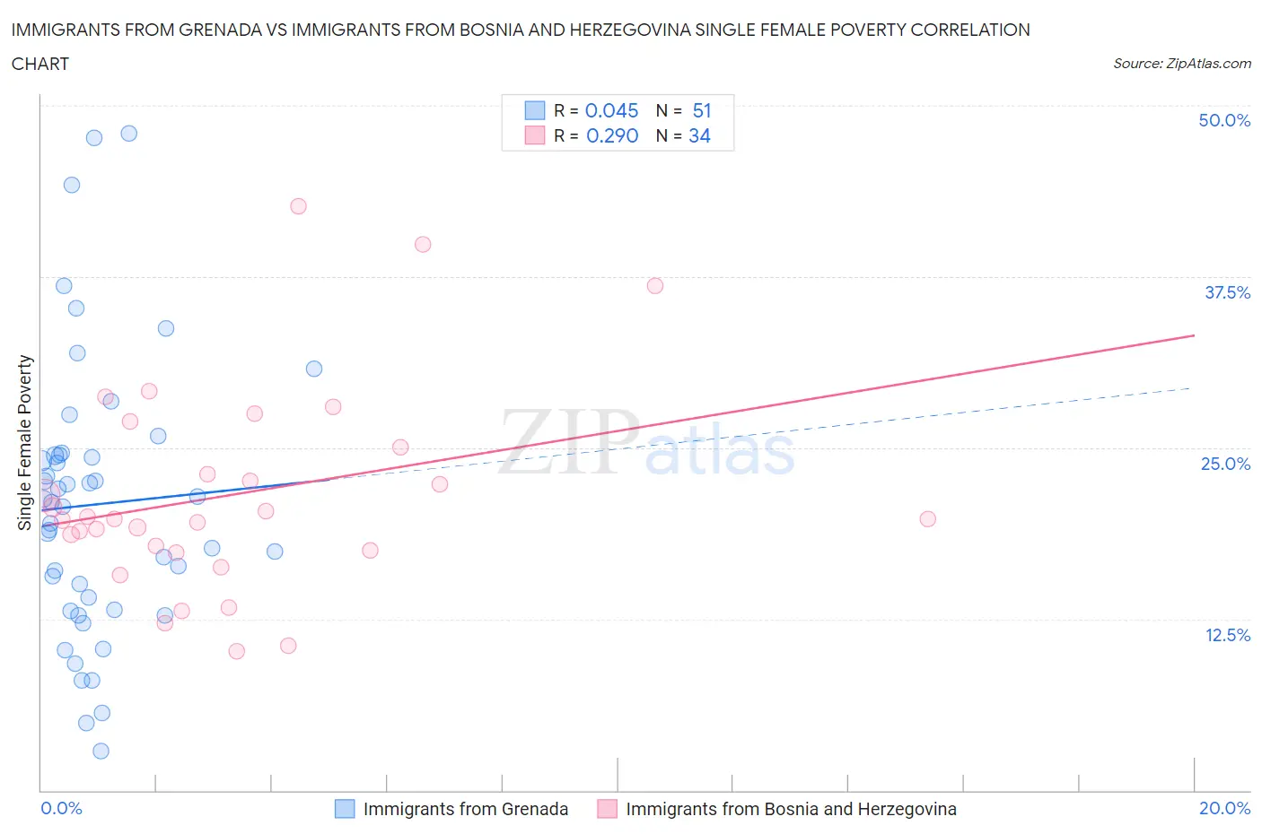 Immigrants from Grenada vs Immigrants from Bosnia and Herzegovina Single Female Poverty
