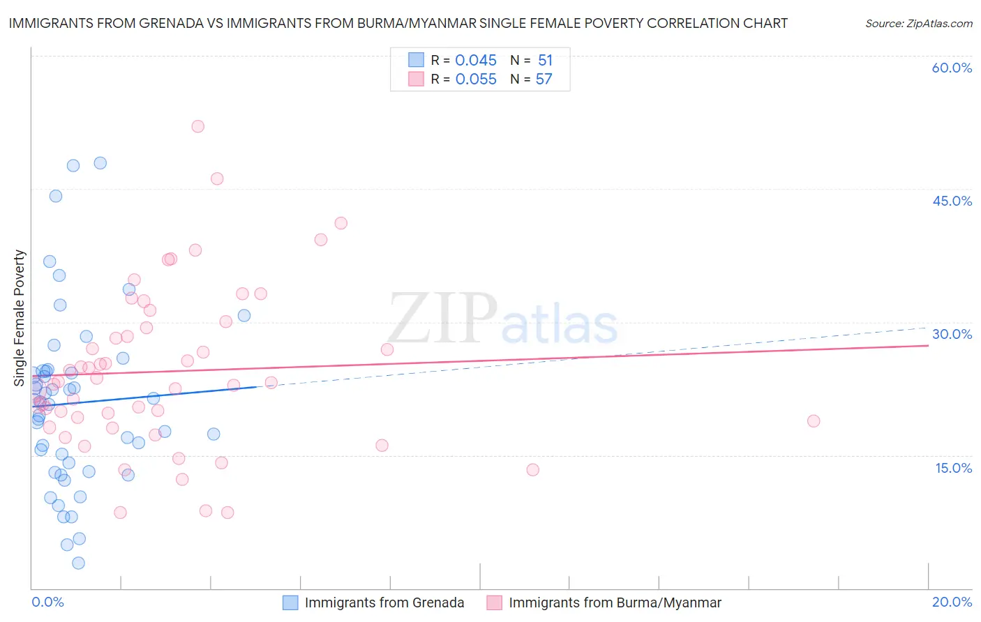 Immigrants from Grenada vs Immigrants from Burma/Myanmar Single Female Poverty