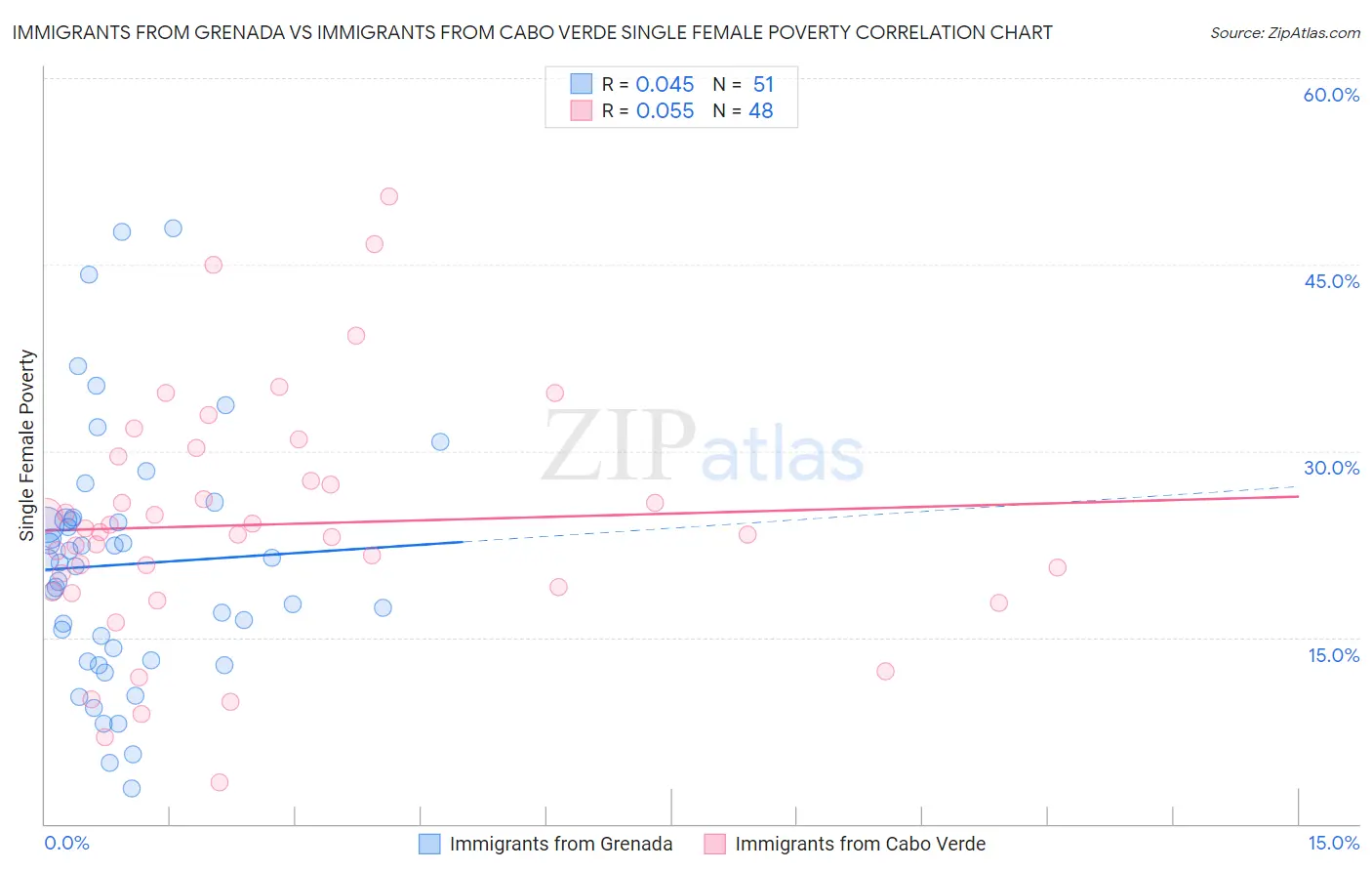 Immigrants from Grenada vs Immigrants from Cabo Verde Single Female Poverty