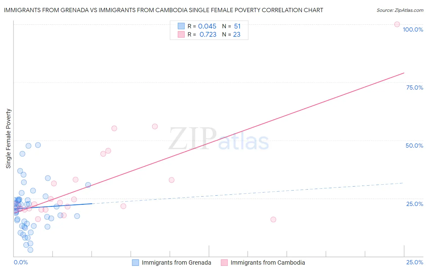 Immigrants from Grenada vs Immigrants from Cambodia Single Female Poverty