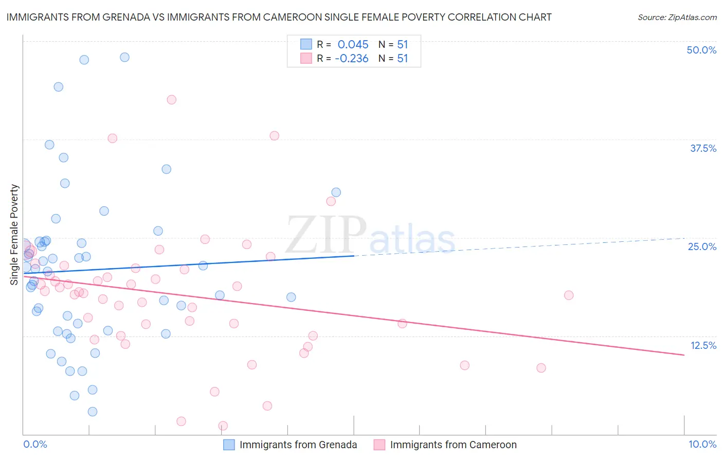 Immigrants from Grenada vs Immigrants from Cameroon Single Female Poverty