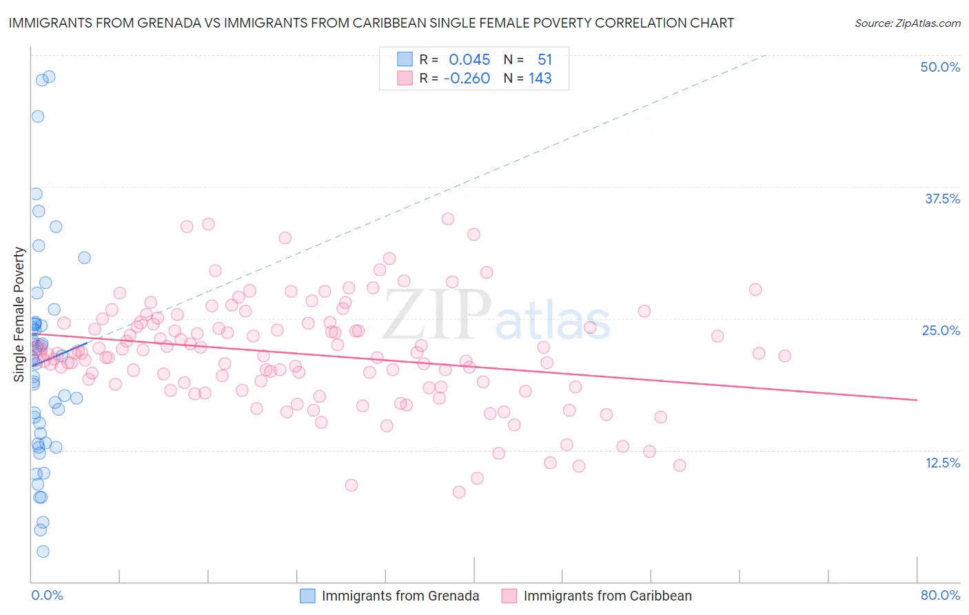 Immigrants from Grenada vs Immigrants from Caribbean Single Female Poverty