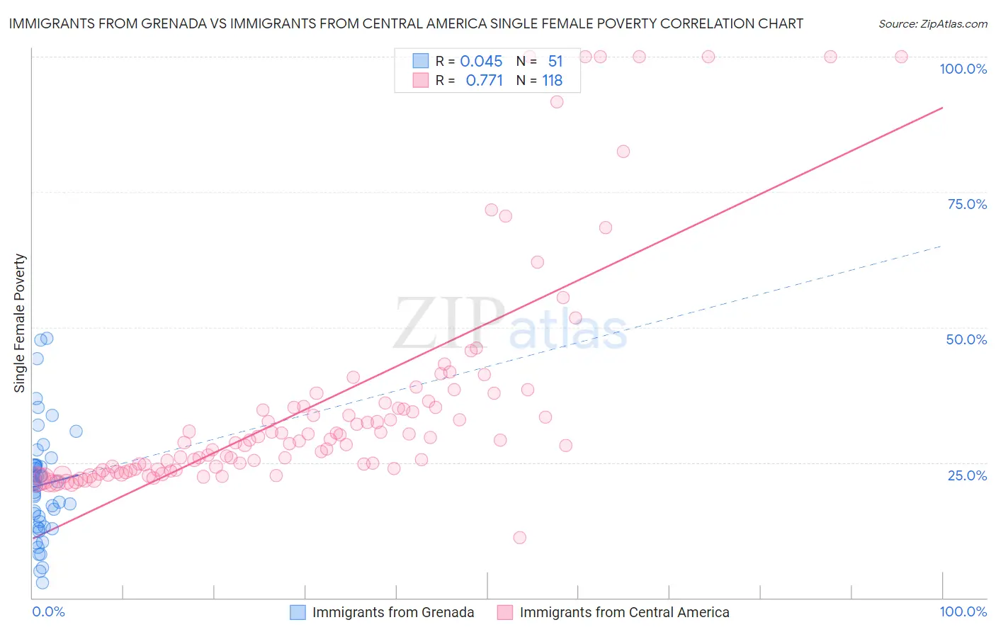 Immigrants from Grenada vs Immigrants from Central America Single Female Poverty