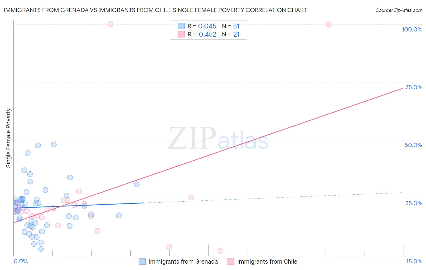 Immigrants from Grenada vs Immigrants from Chile Single Female Poverty