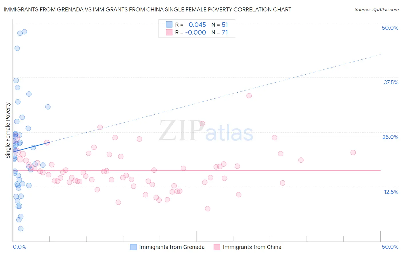 Immigrants from Grenada vs Immigrants from China Single Female Poverty