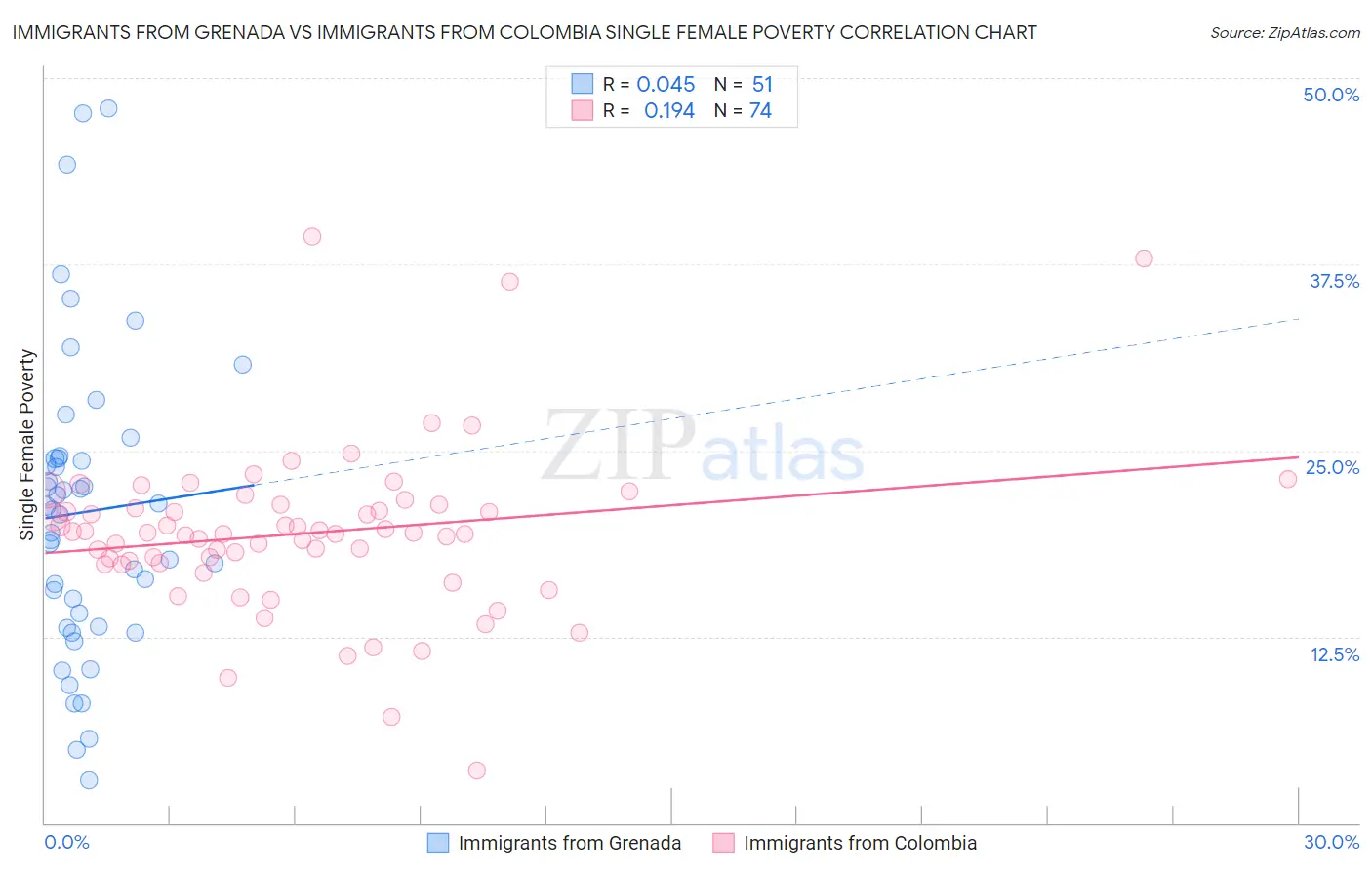 Immigrants from Grenada vs Immigrants from Colombia Single Female Poverty