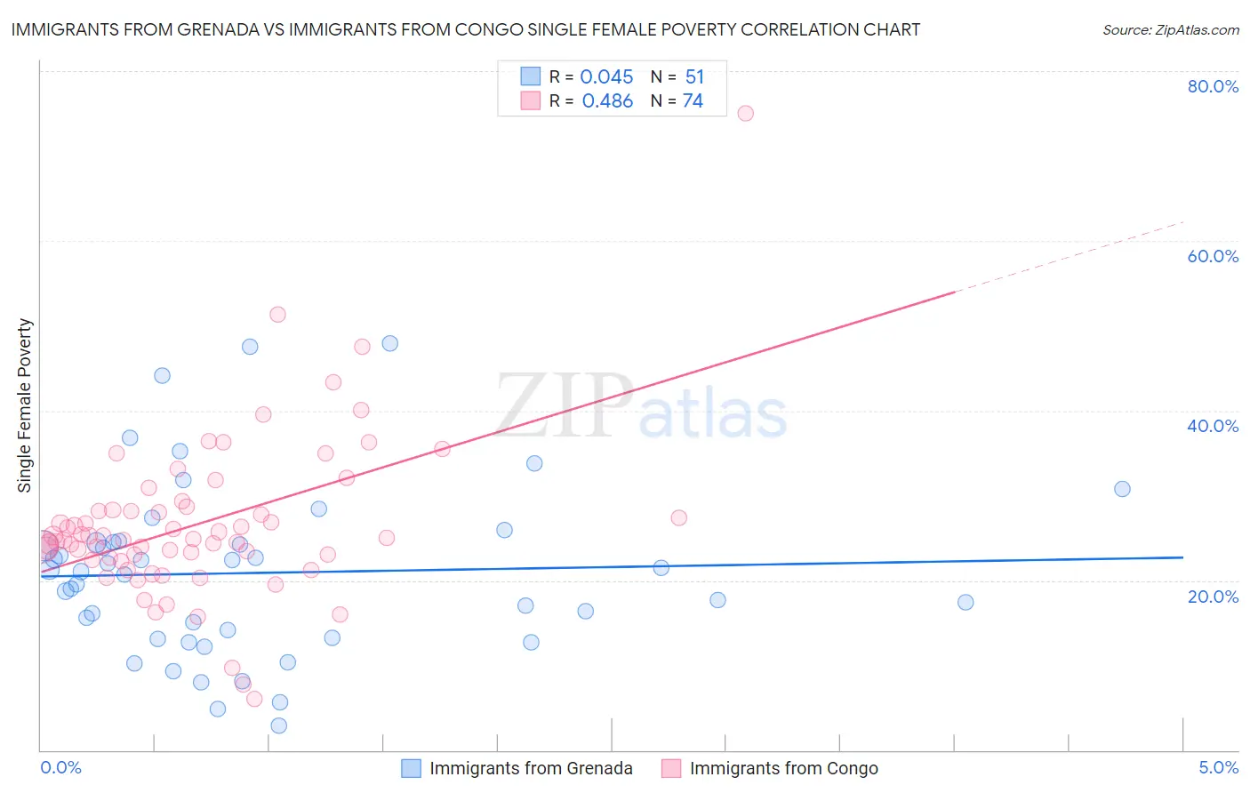 Immigrants from Grenada vs Immigrants from Congo Single Female Poverty