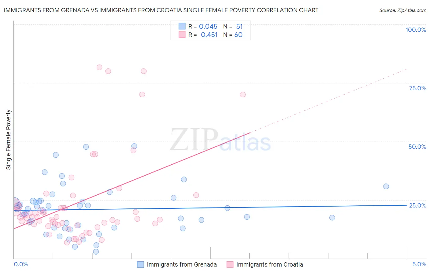 Immigrants from Grenada vs Immigrants from Croatia Single Female Poverty