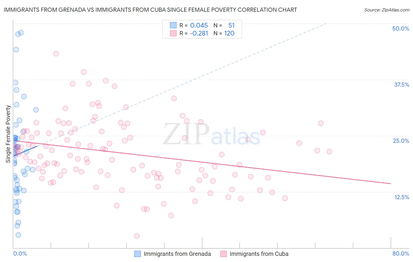 Immigrants from Grenada vs Immigrants from Cuba Single Female Poverty