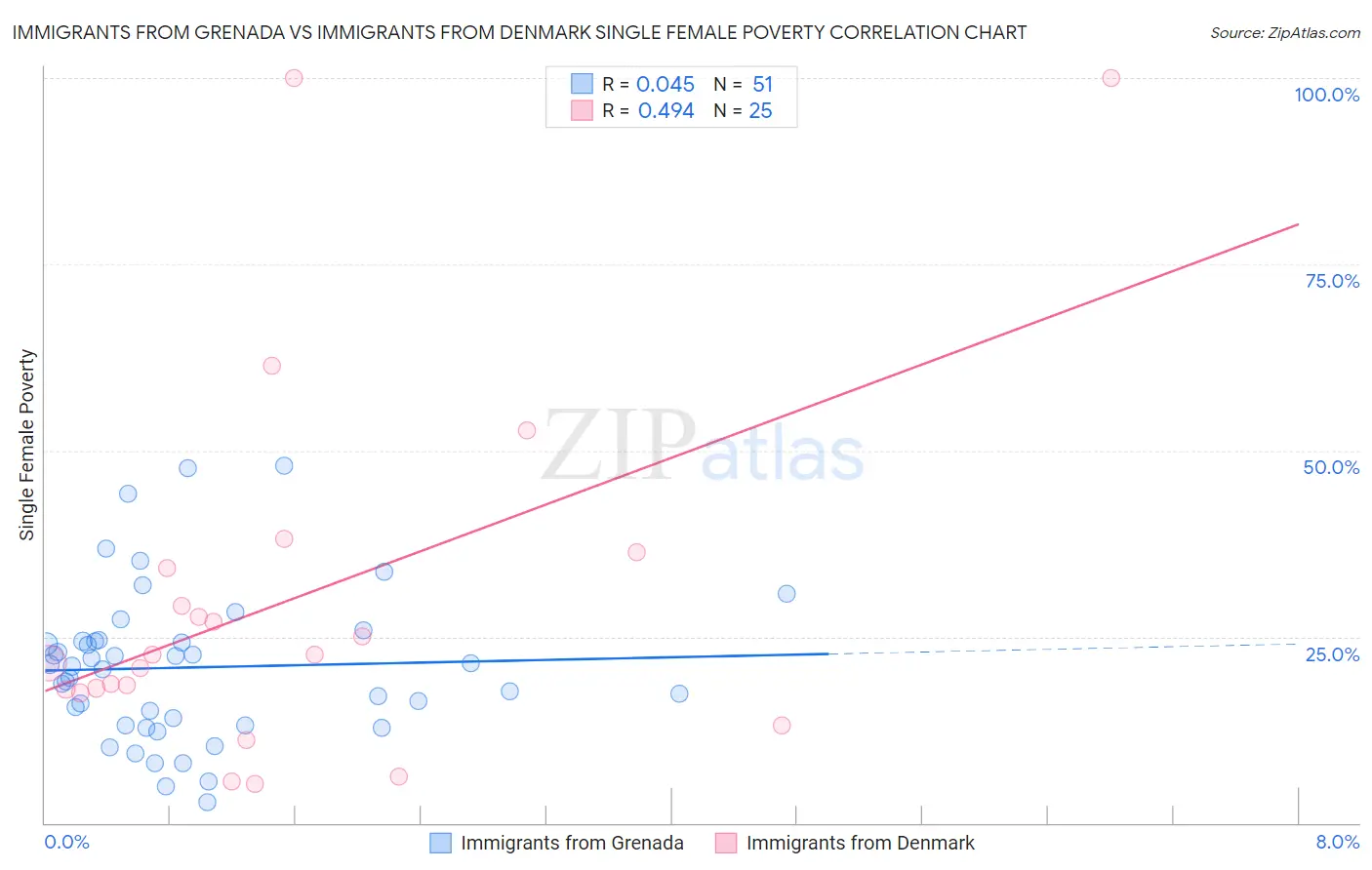 Immigrants from Grenada vs Immigrants from Denmark Single Female Poverty