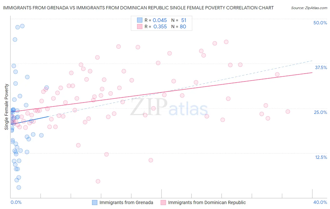 Immigrants from Grenada vs Immigrants from Dominican Republic Single Female Poverty