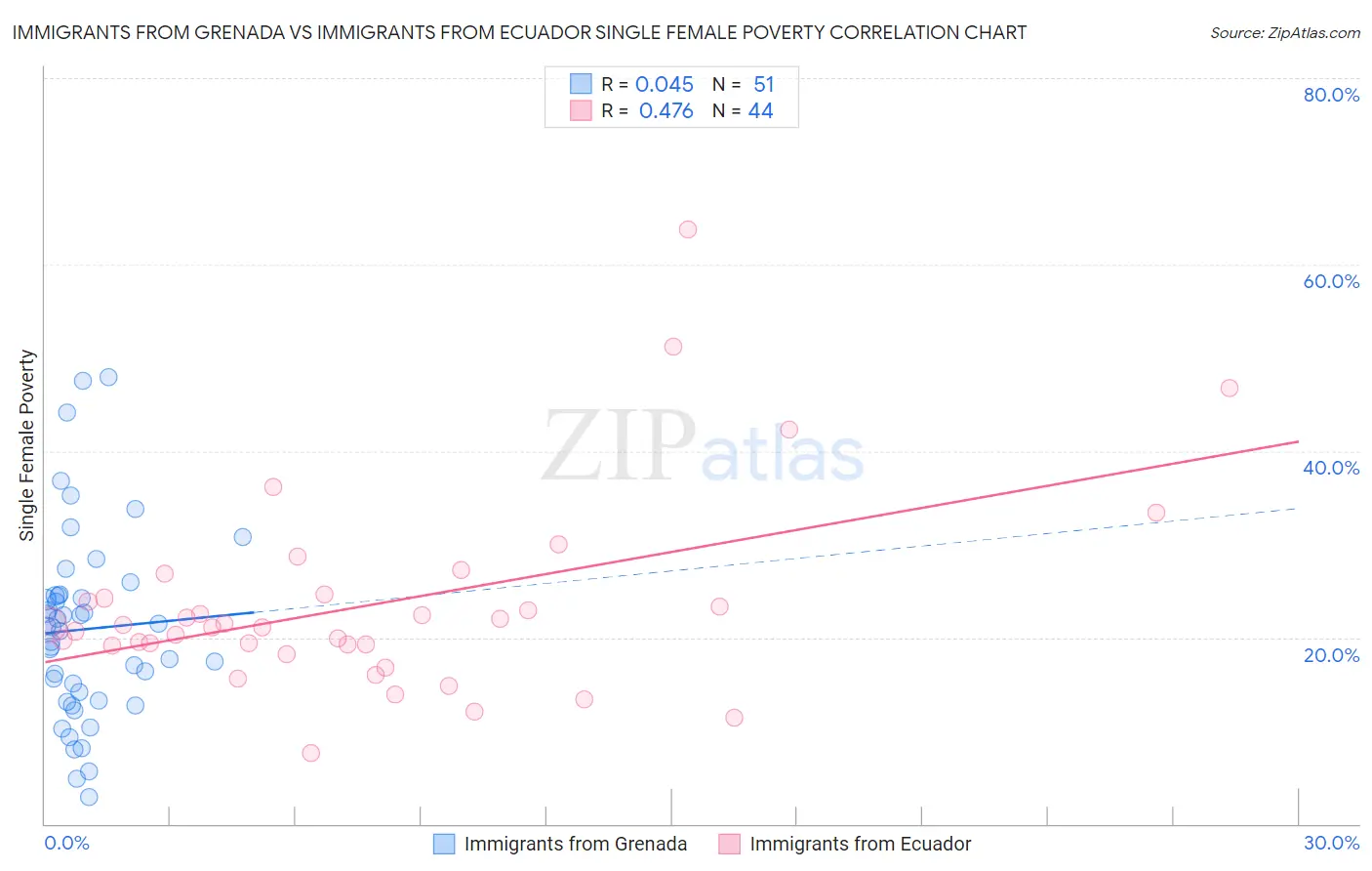 Immigrants from Grenada vs Immigrants from Ecuador Single Female Poverty