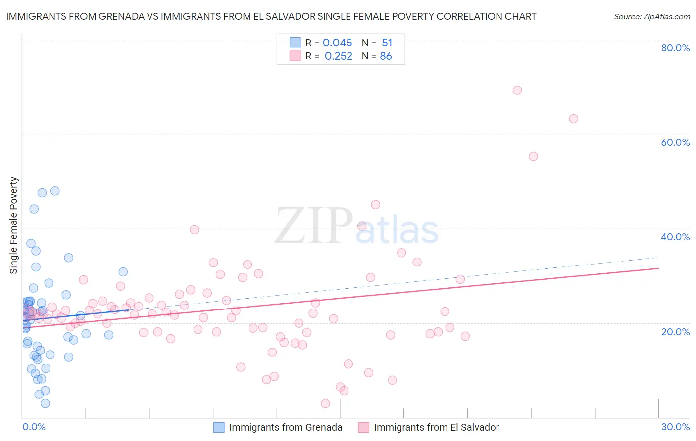 Immigrants from Grenada vs Immigrants from El Salvador Single Female Poverty