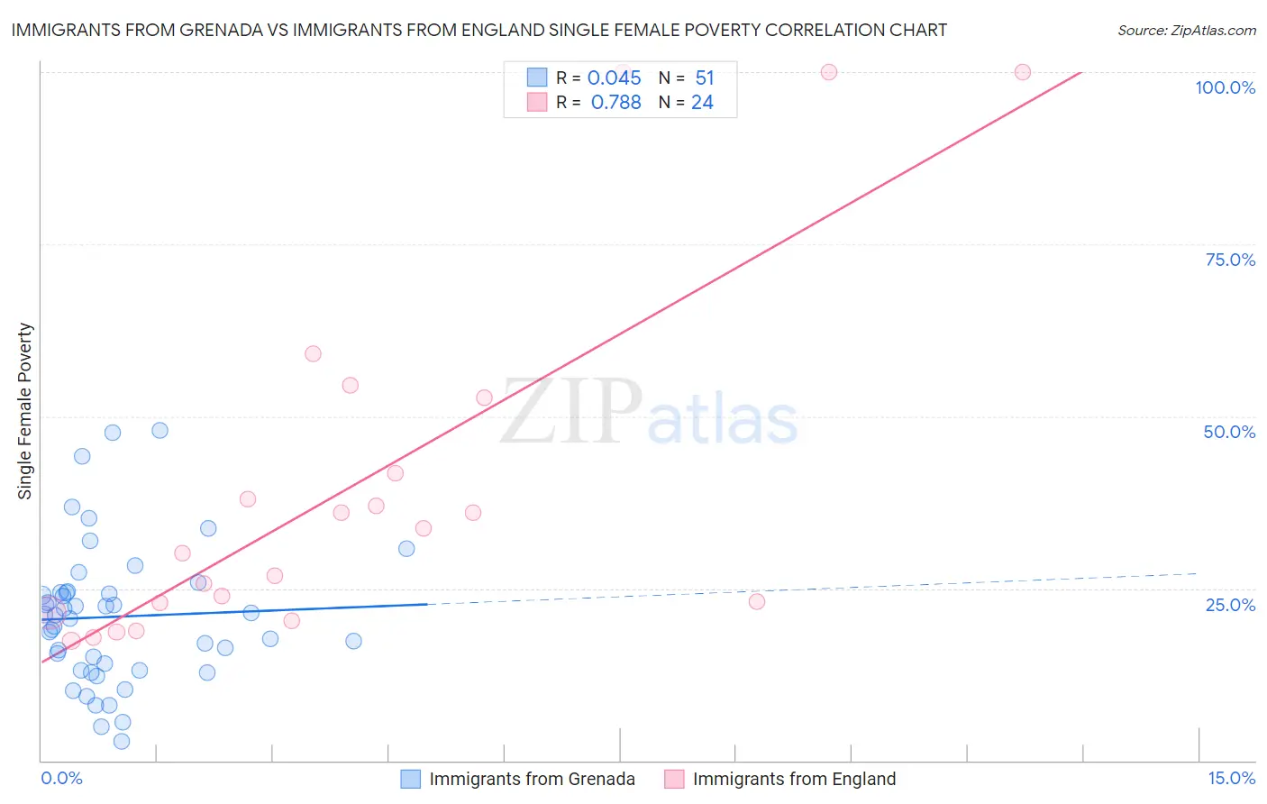 Immigrants from Grenada vs Immigrants from England Single Female Poverty