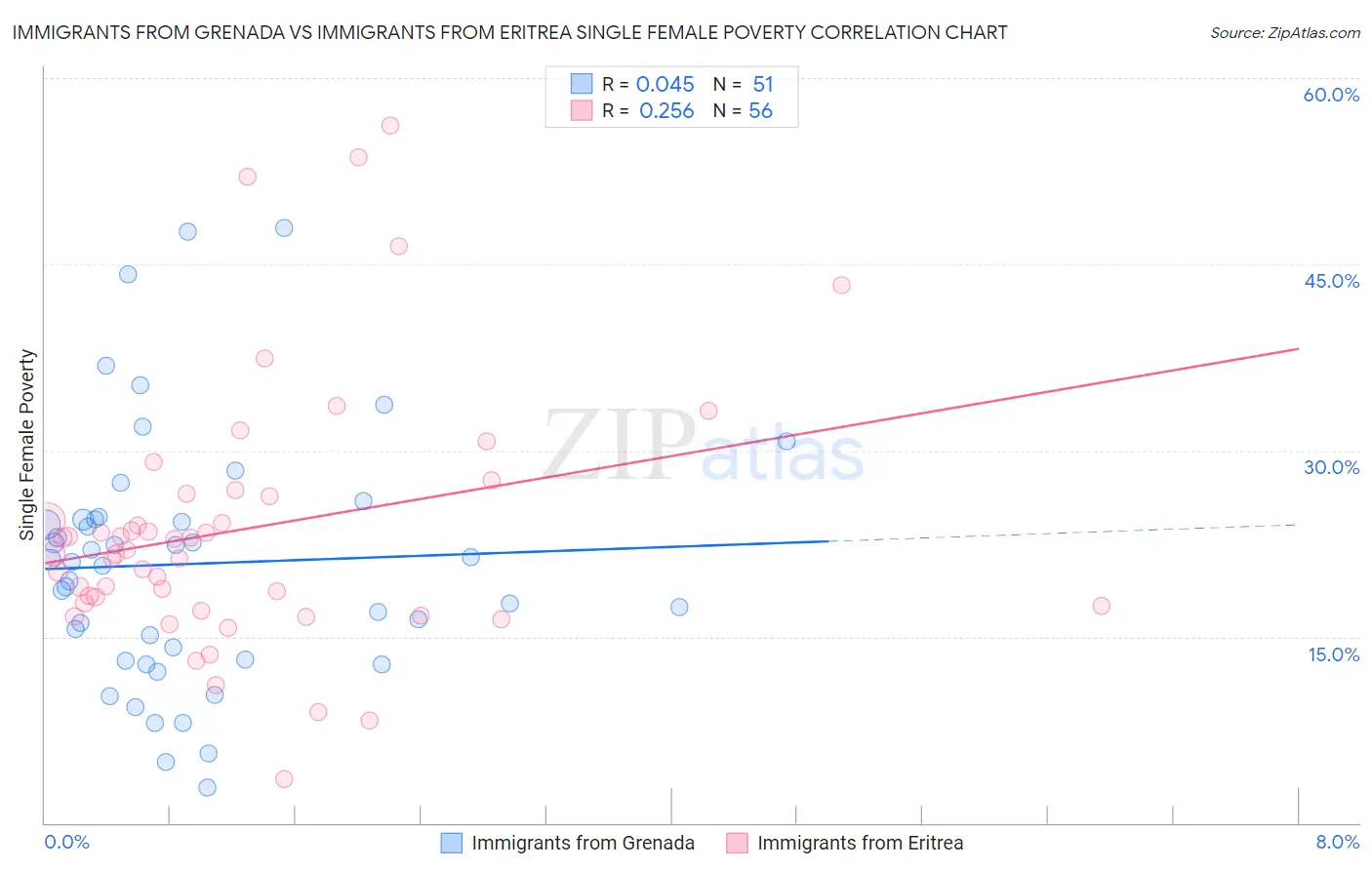Immigrants from Grenada vs Immigrants from Eritrea Single Female Poverty