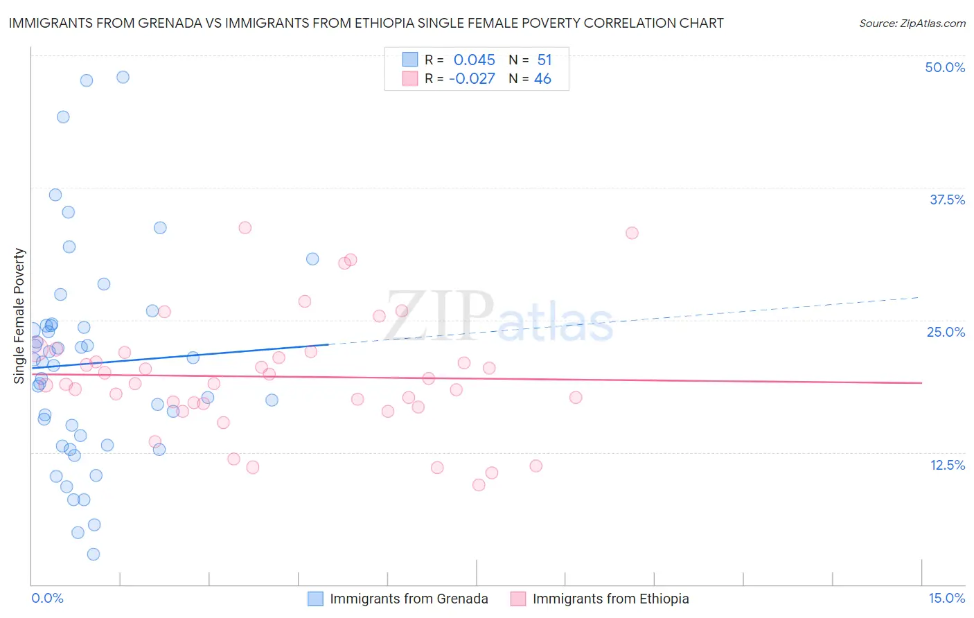 Immigrants from Grenada vs Immigrants from Ethiopia Single Female Poverty