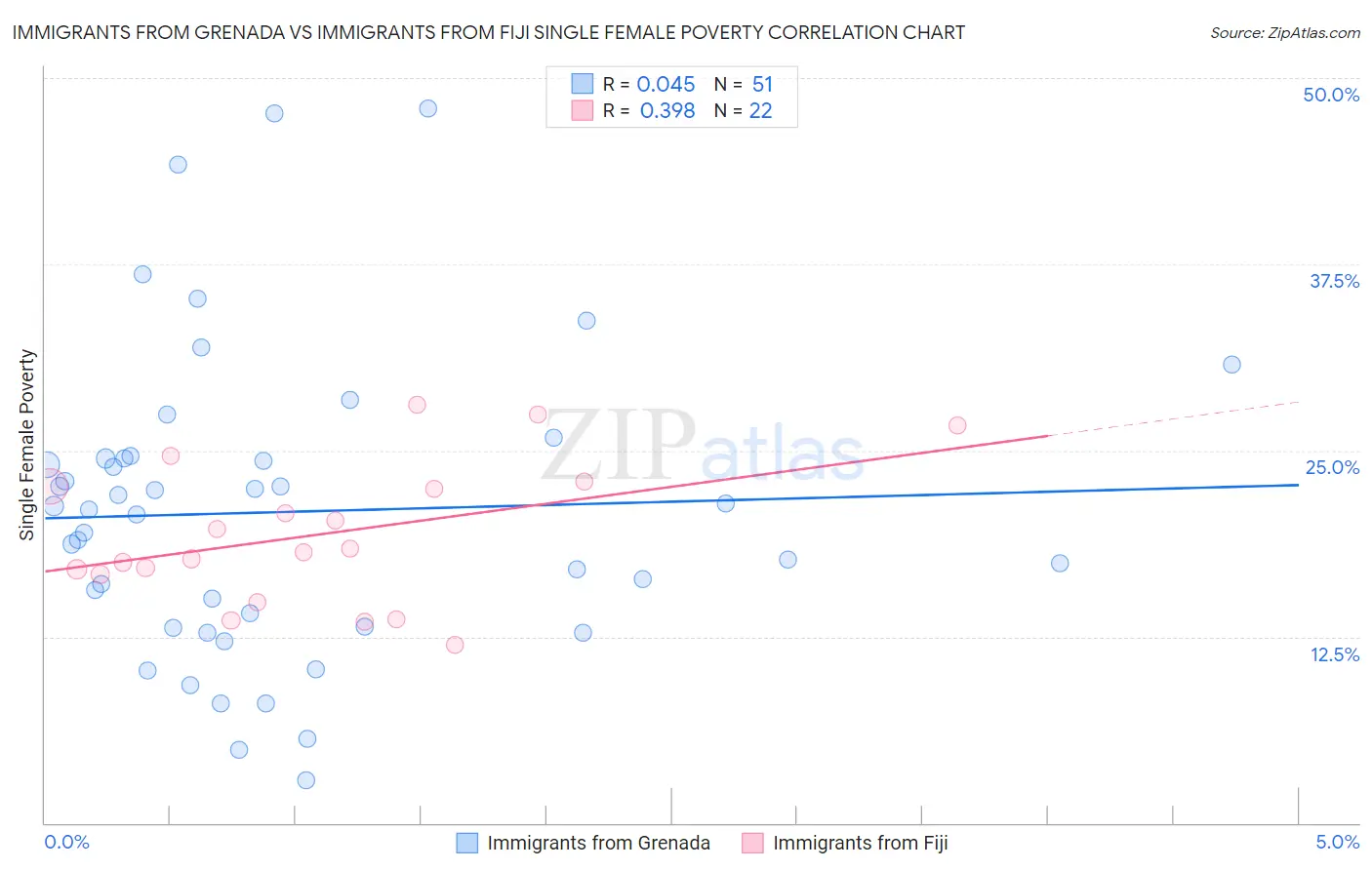 Immigrants from Grenada vs Immigrants from Fiji Single Female Poverty