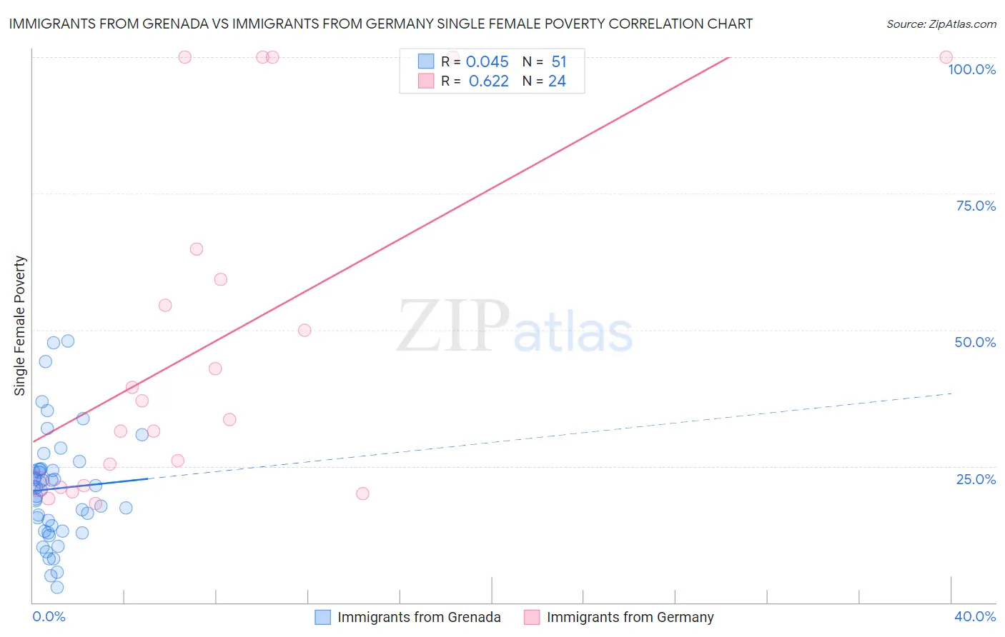 Immigrants from Grenada vs Immigrants from Germany Single Female Poverty