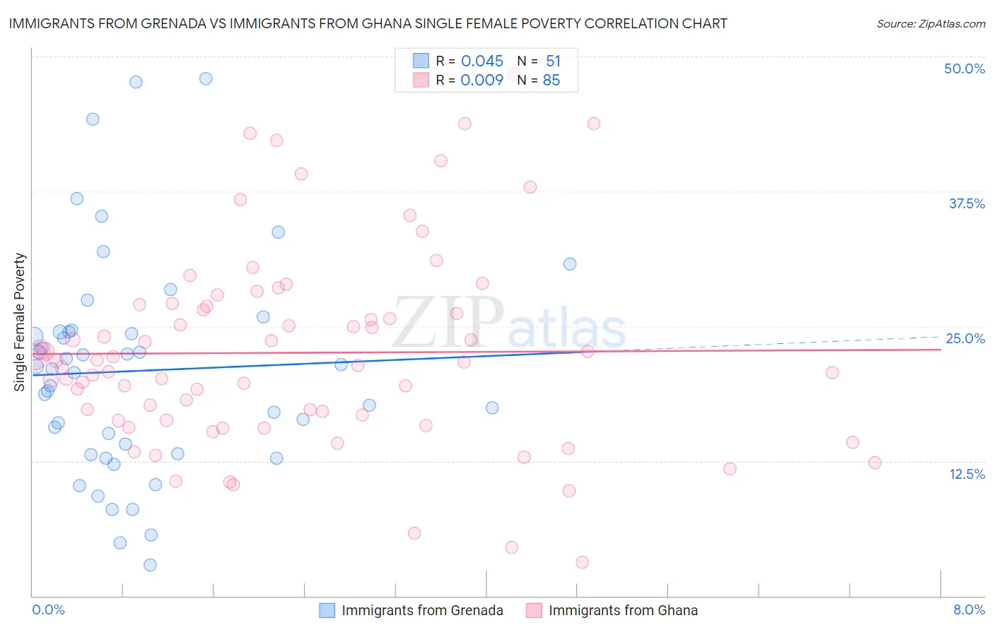 Immigrants from Grenada vs Immigrants from Ghana Single Female Poverty