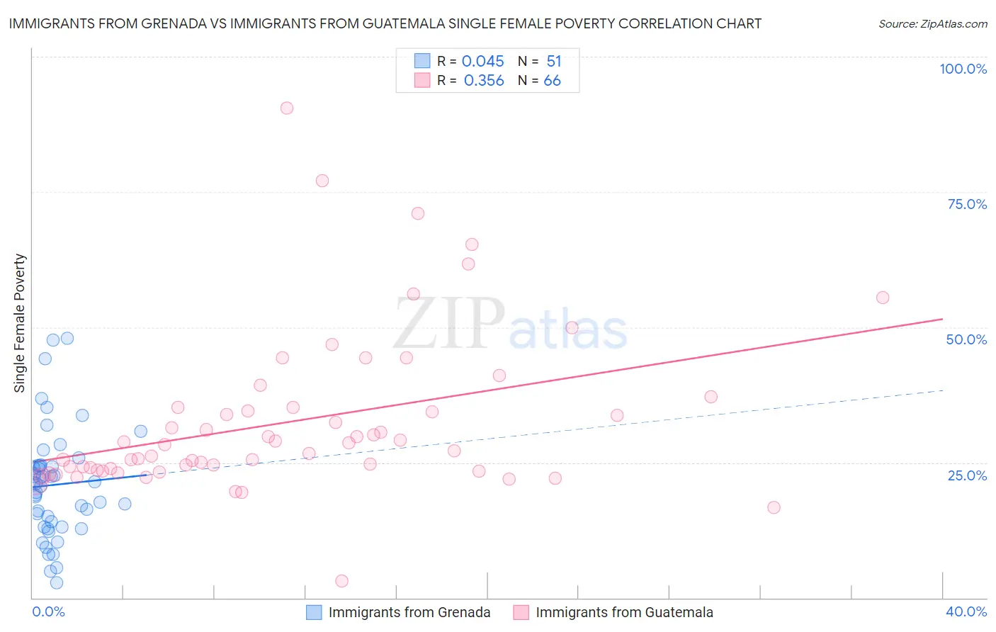 Immigrants from Grenada vs Immigrants from Guatemala Single Female Poverty