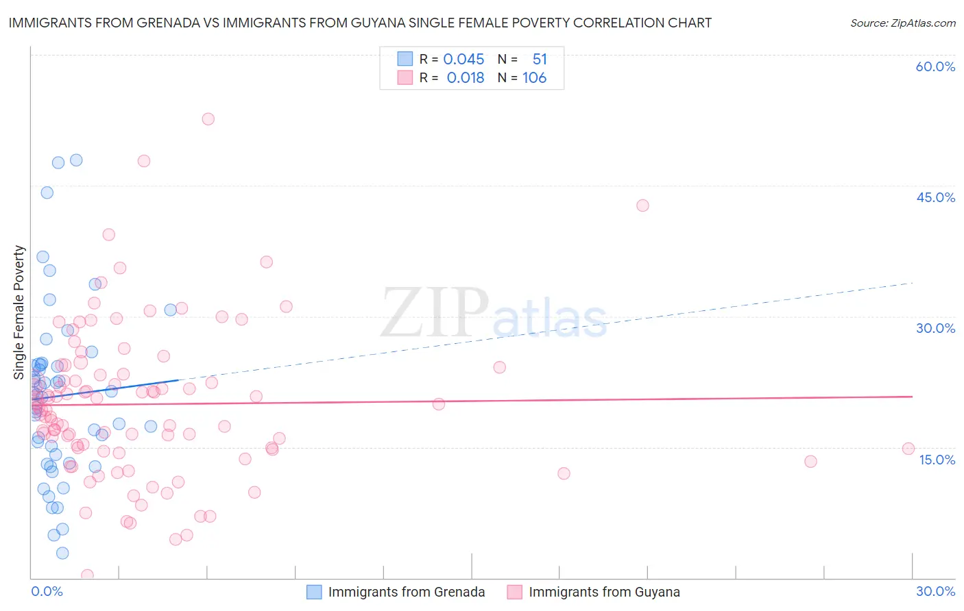 Immigrants from Grenada vs Immigrants from Guyana Single Female Poverty