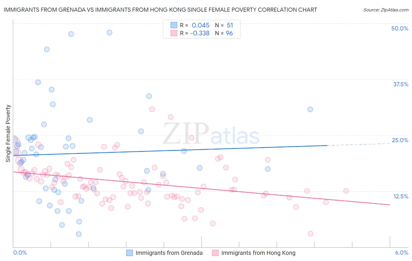 Immigrants from Grenada vs Immigrants from Hong Kong Single Female Poverty