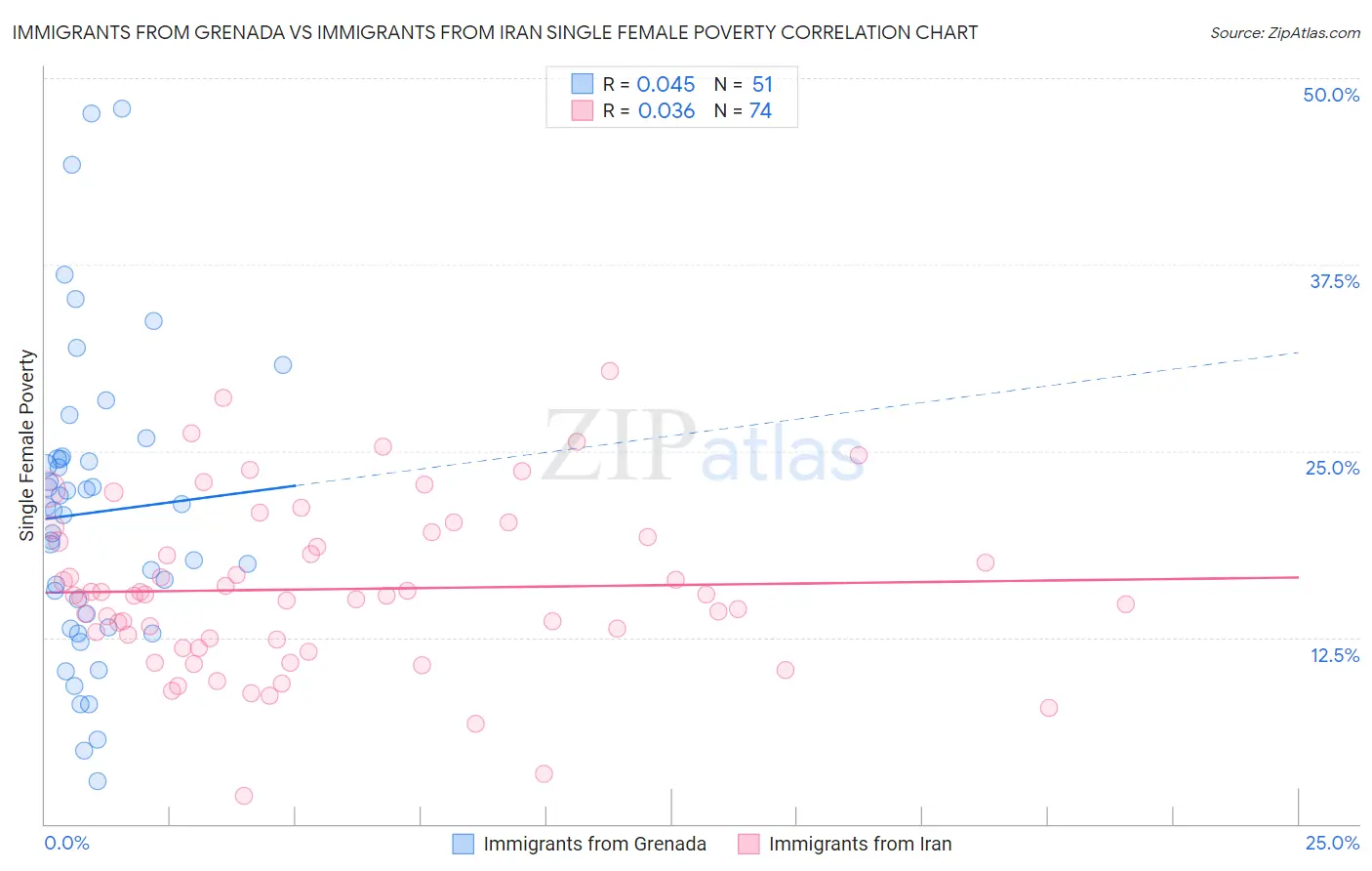Immigrants from Grenada vs Immigrants from Iran Single Female Poverty