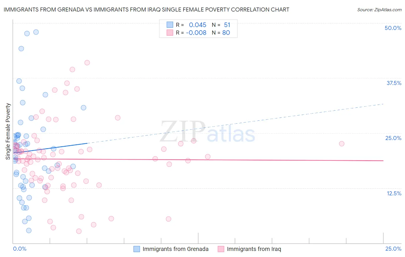 Immigrants from Grenada vs Immigrants from Iraq Single Female Poverty