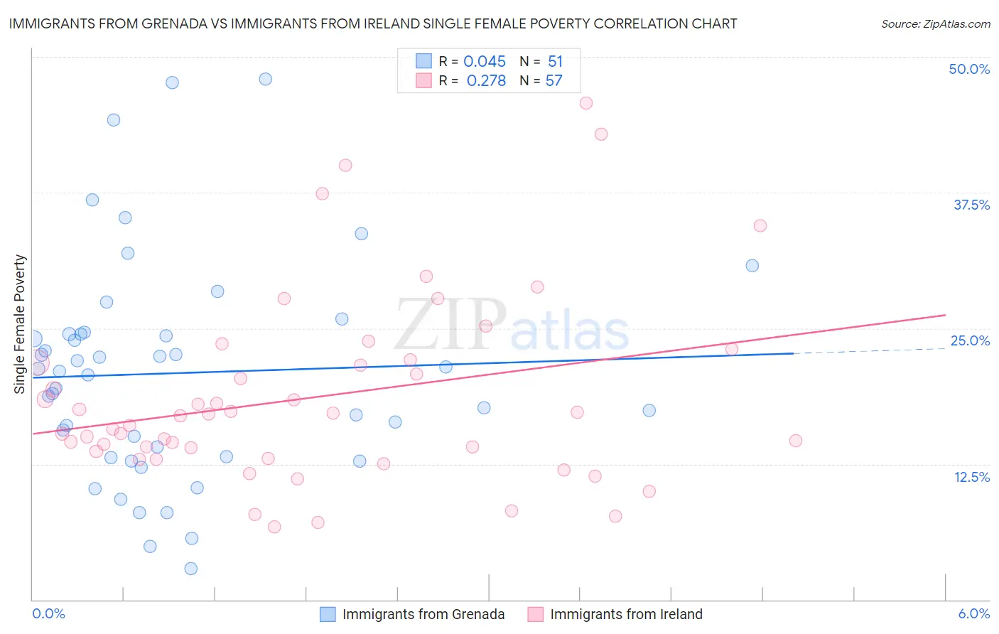 Immigrants from Grenada vs Immigrants from Ireland Single Female Poverty