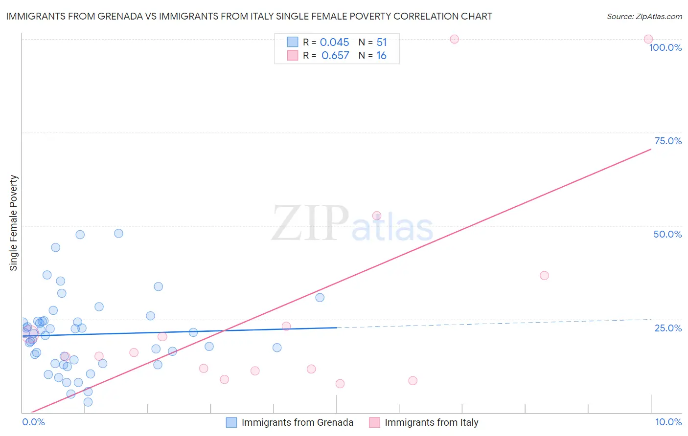 Immigrants from Grenada vs Immigrants from Italy Single Female Poverty