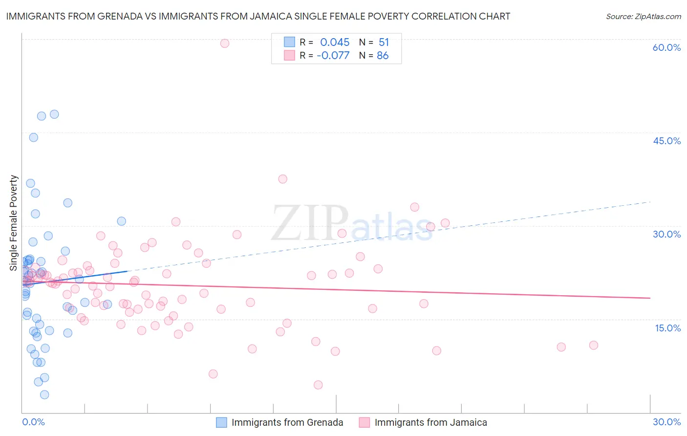 Immigrants from Grenada vs Immigrants from Jamaica Single Female Poverty