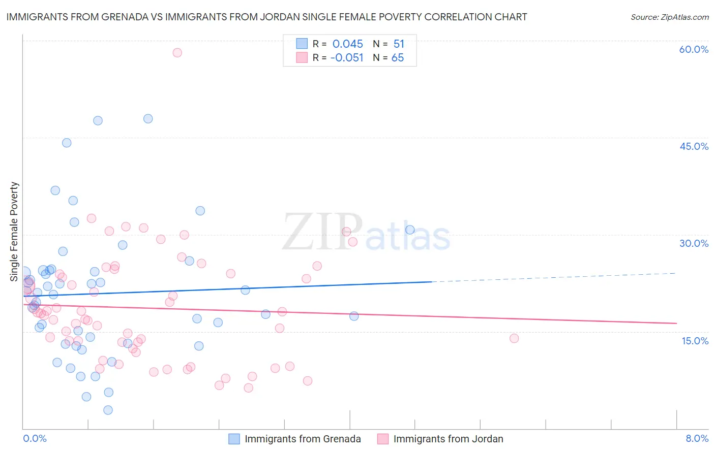 Immigrants from Grenada vs Immigrants from Jordan Single Female Poverty