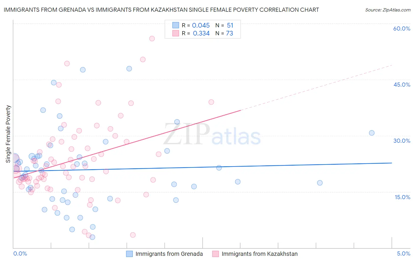 Immigrants from Grenada vs Immigrants from Kazakhstan Single Female Poverty