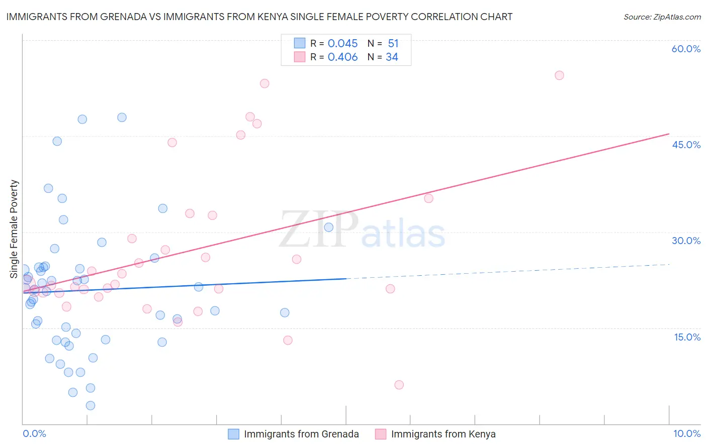 Immigrants from Grenada vs Immigrants from Kenya Single Female Poverty