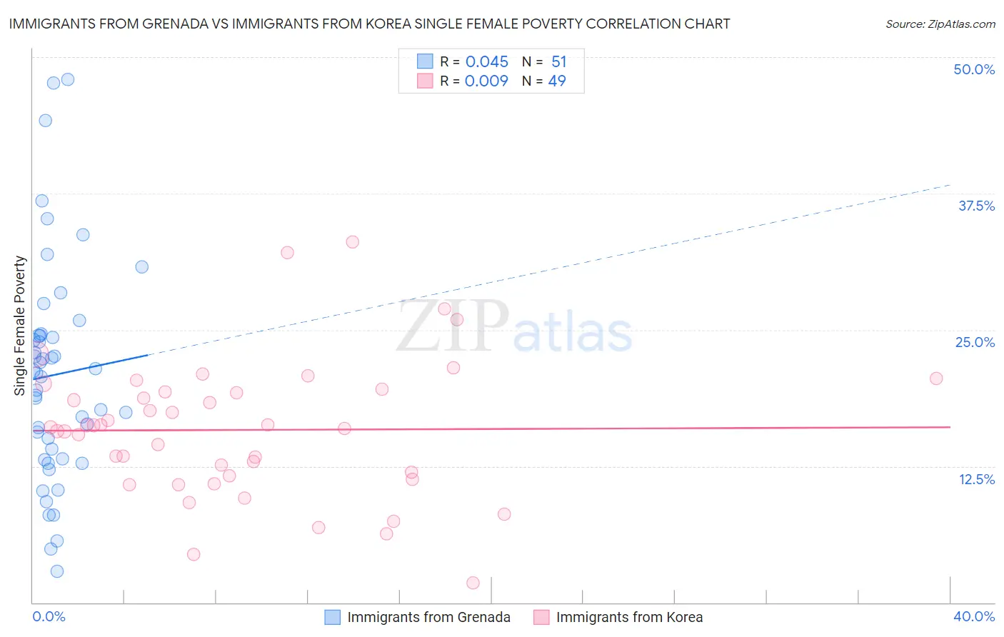 Immigrants from Grenada vs Immigrants from Korea Single Female Poverty