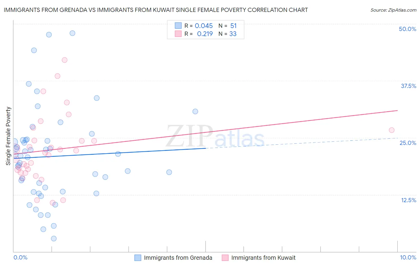 Immigrants from Grenada vs Immigrants from Kuwait Single Female Poverty