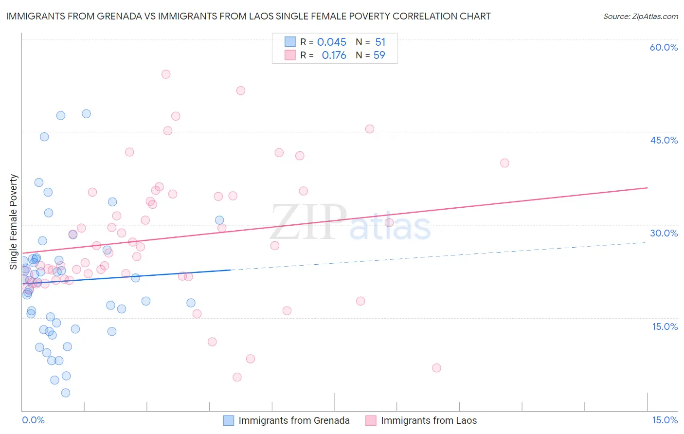 Immigrants from Grenada vs Immigrants from Laos Single Female Poverty