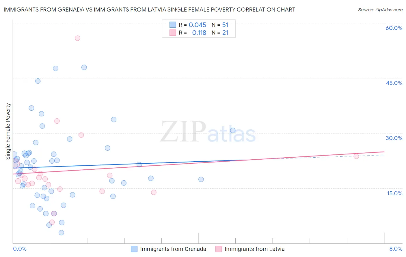 Immigrants from Grenada vs Immigrants from Latvia Single Female Poverty