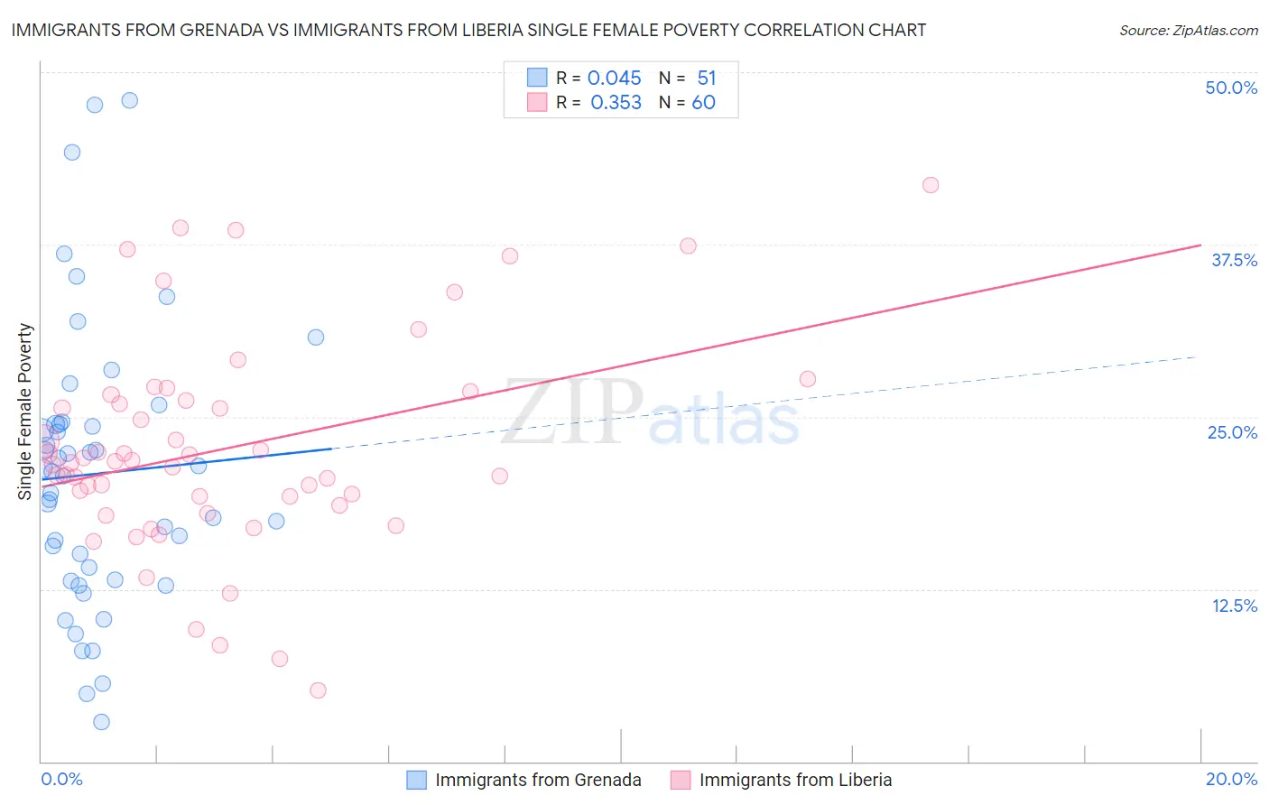 Immigrants from Grenada vs Immigrants from Liberia Single Female Poverty