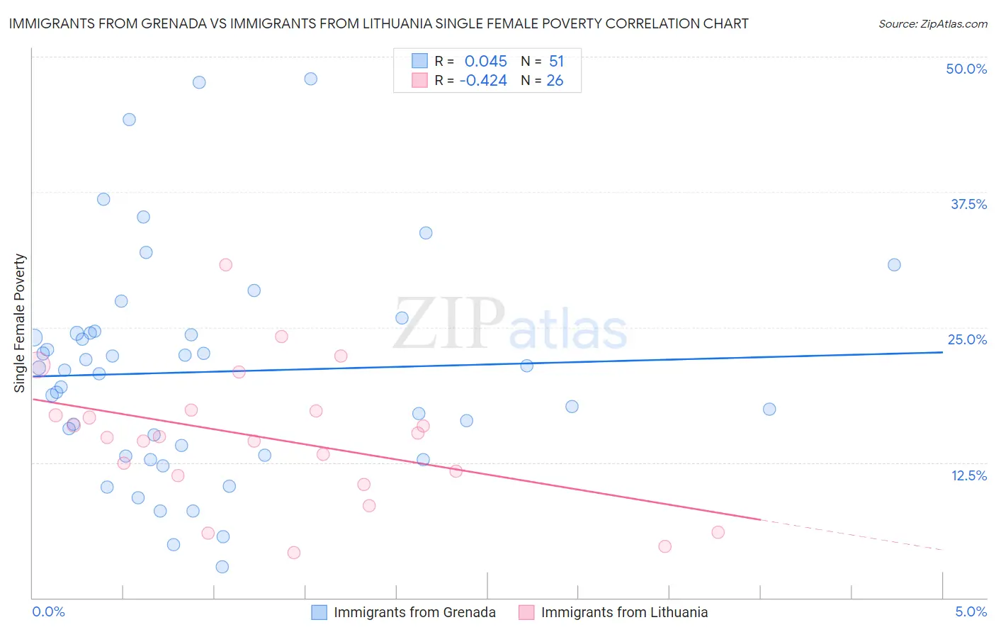 Immigrants from Grenada vs Immigrants from Lithuania Single Female Poverty