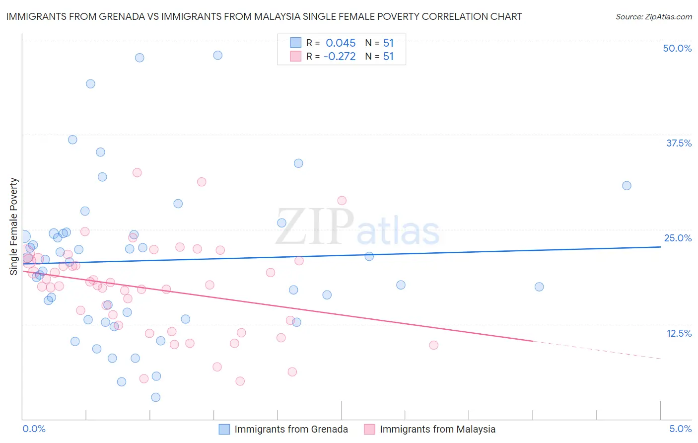 Immigrants from Grenada vs Immigrants from Malaysia Single Female Poverty