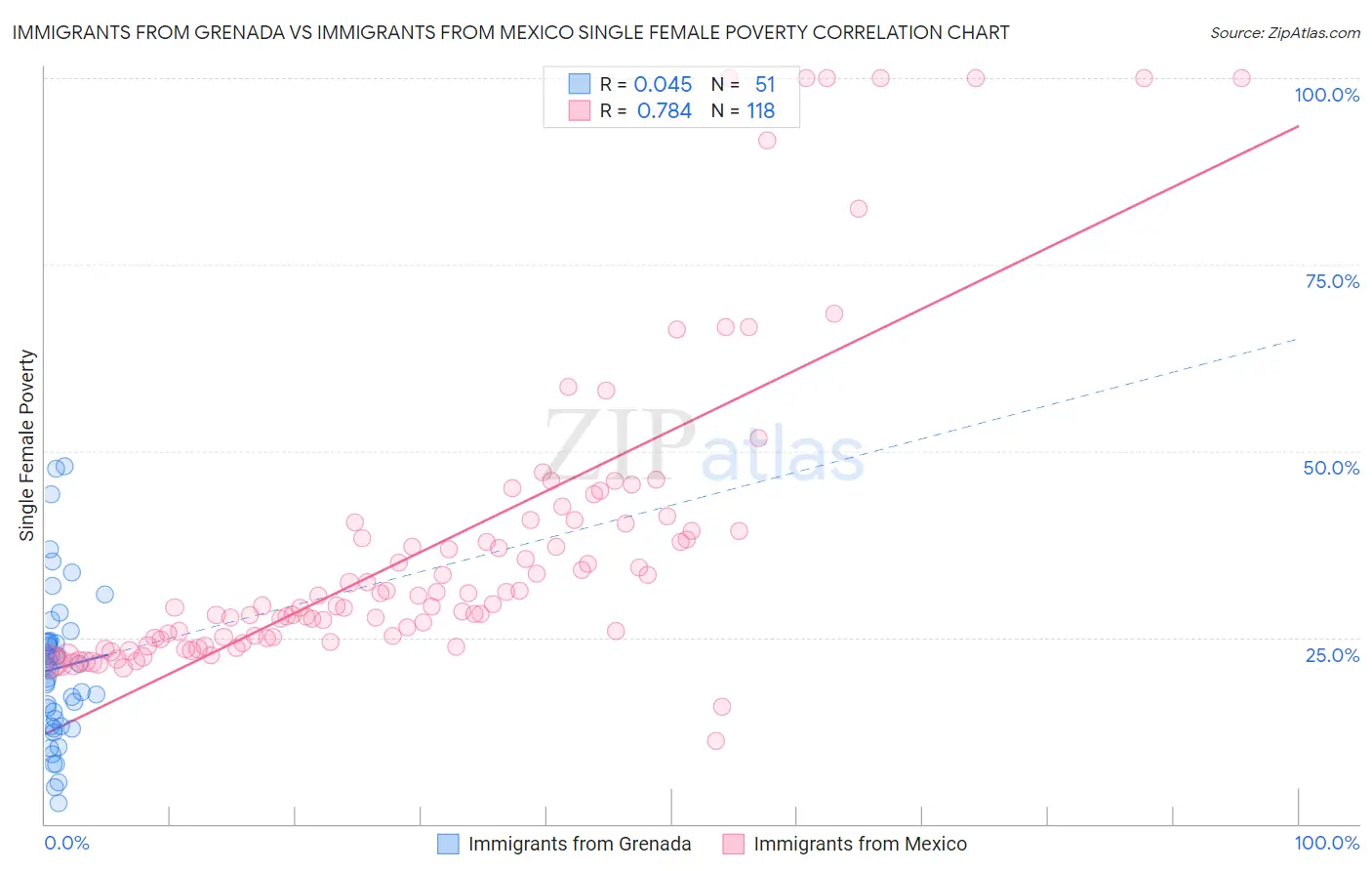Immigrants from Grenada vs Immigrants from Mexico Single Female Poverty