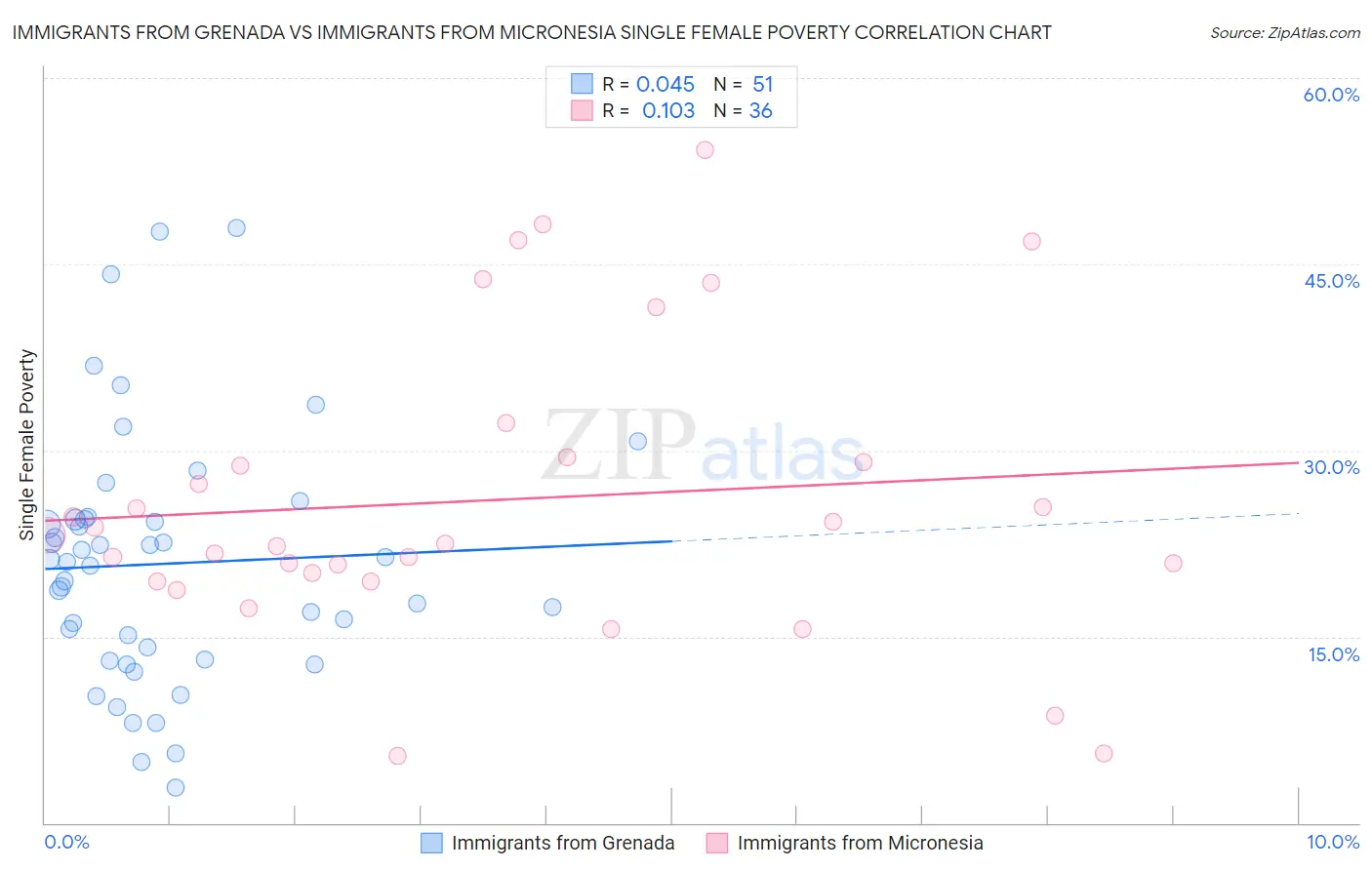 Immigrants from Grenada vs Immigrants from Micronesia Single Female Poverty